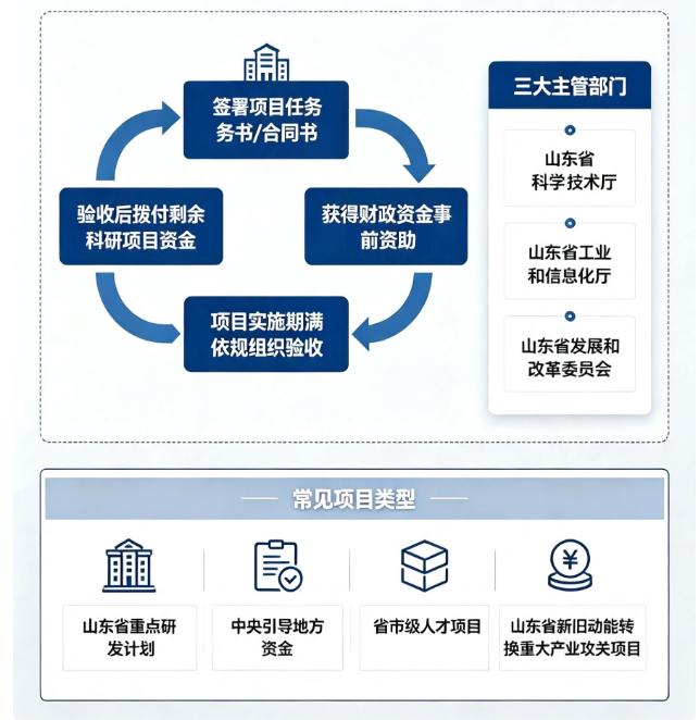 “科技项目验收”全流程实操指引